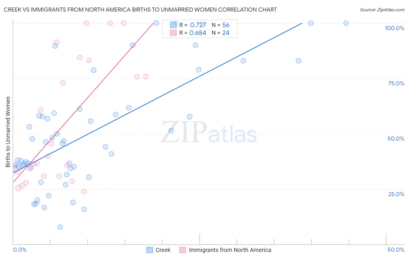 Creek vs Immigrants from North America Births to Unmarried Women