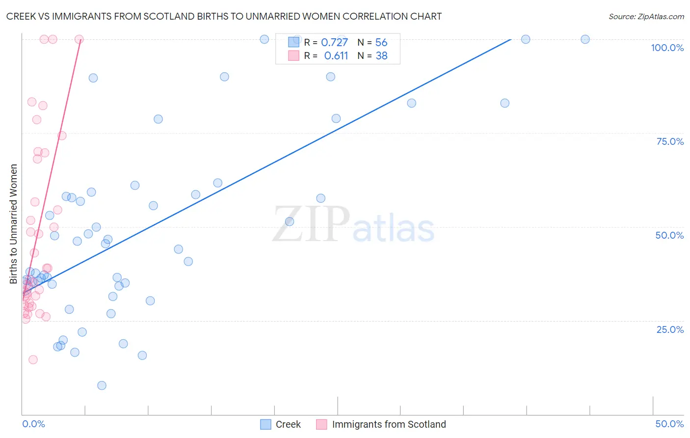 Creek vs Immigrants from Scotland Births to Unmarried Women