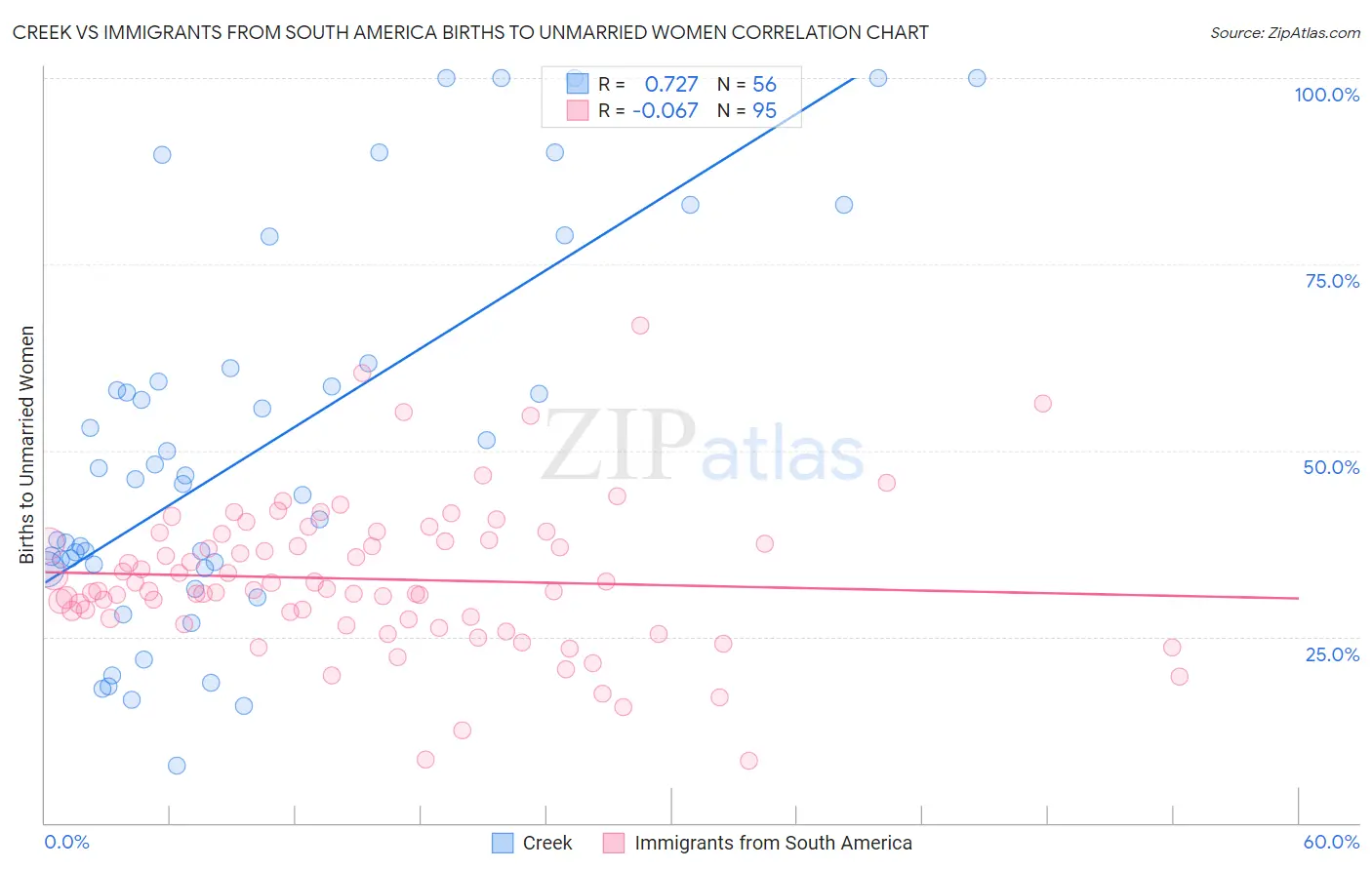 Creek vs Immigrants from South America Births to Unmarried Women