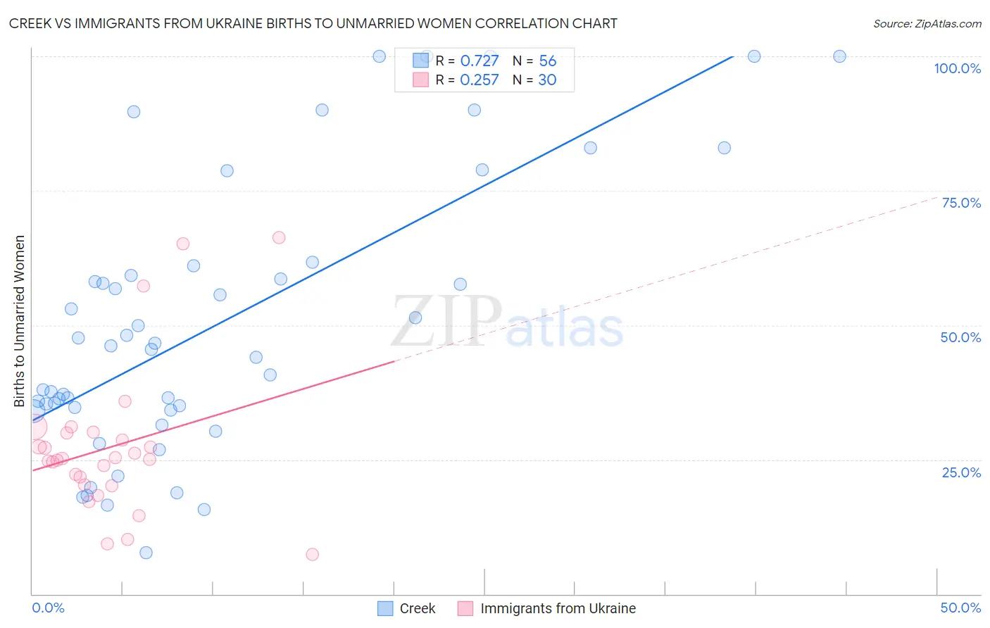 Creek vs Immigrants from Ukraine Births to Unmarried Women