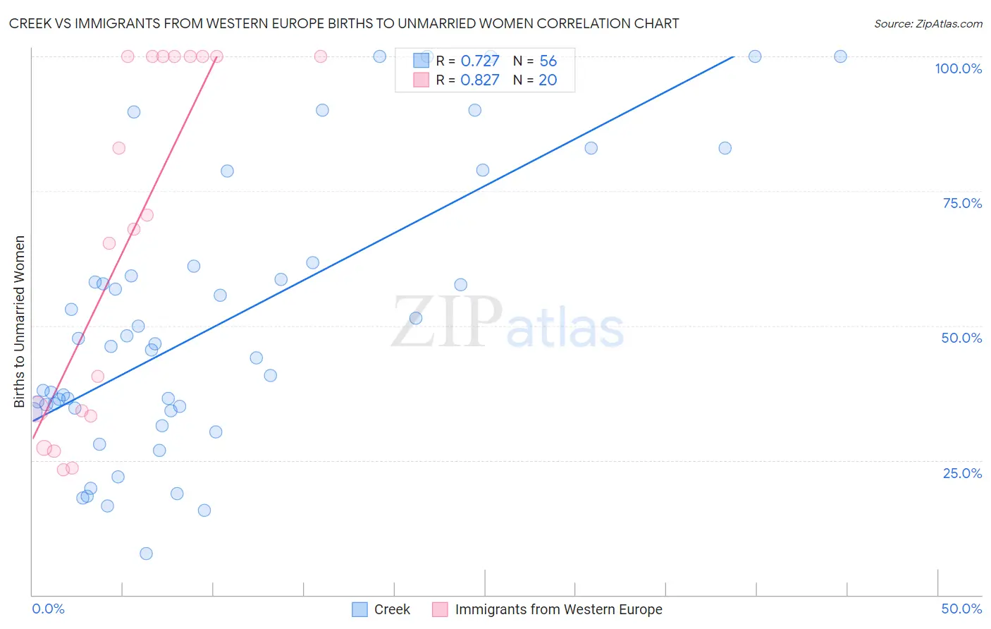 Creek vs Immigrants from Western Europe Births to Unmarried Women