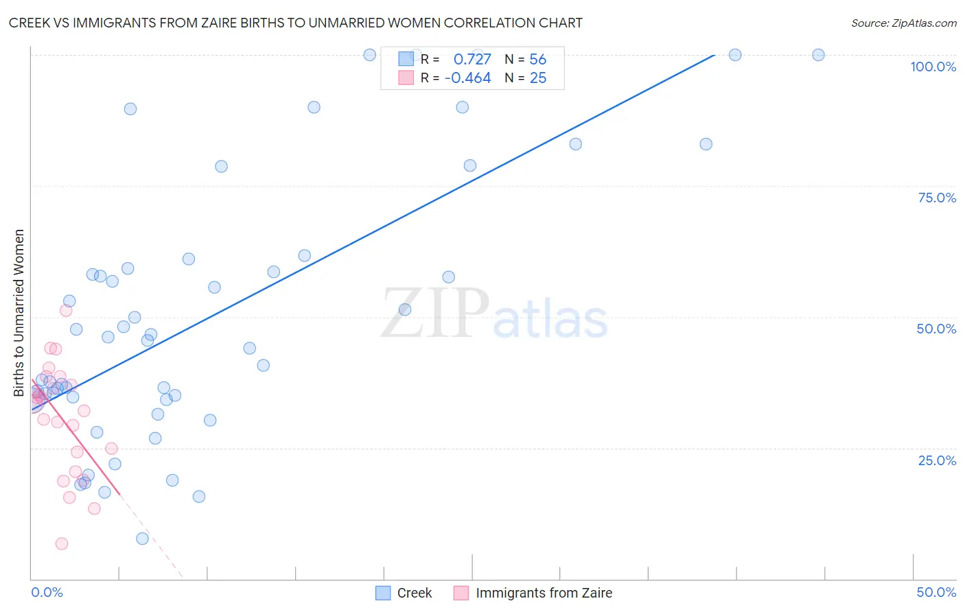 Creek vs Immigrants from Zaire Births to Unmarried Women