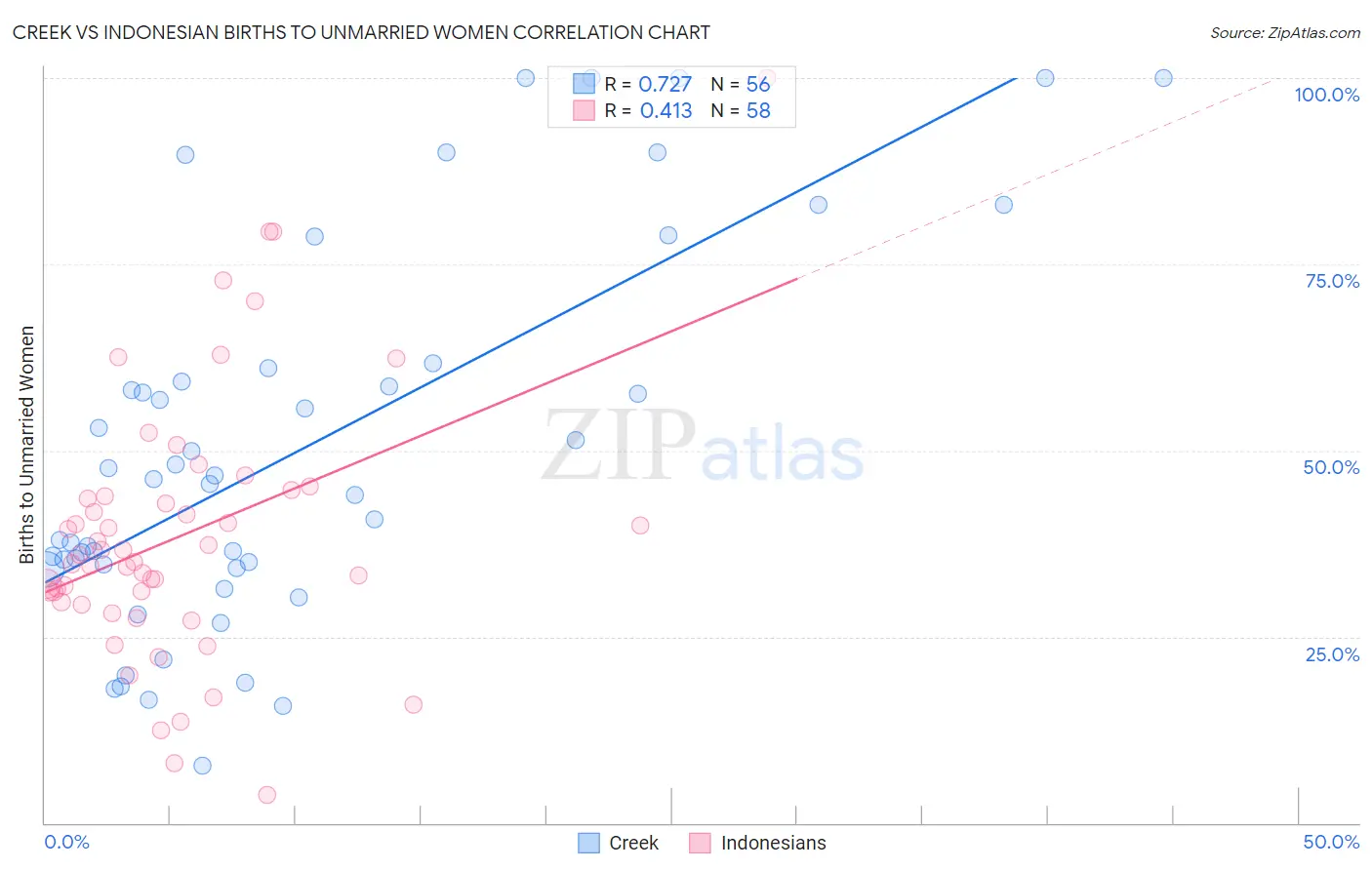 Creek vs Indonesian Births to Unmarried Women