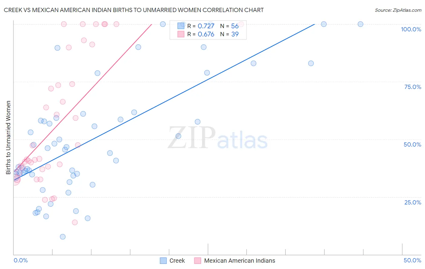 Creek vs Mexican American Indian Births to Unmarried Women