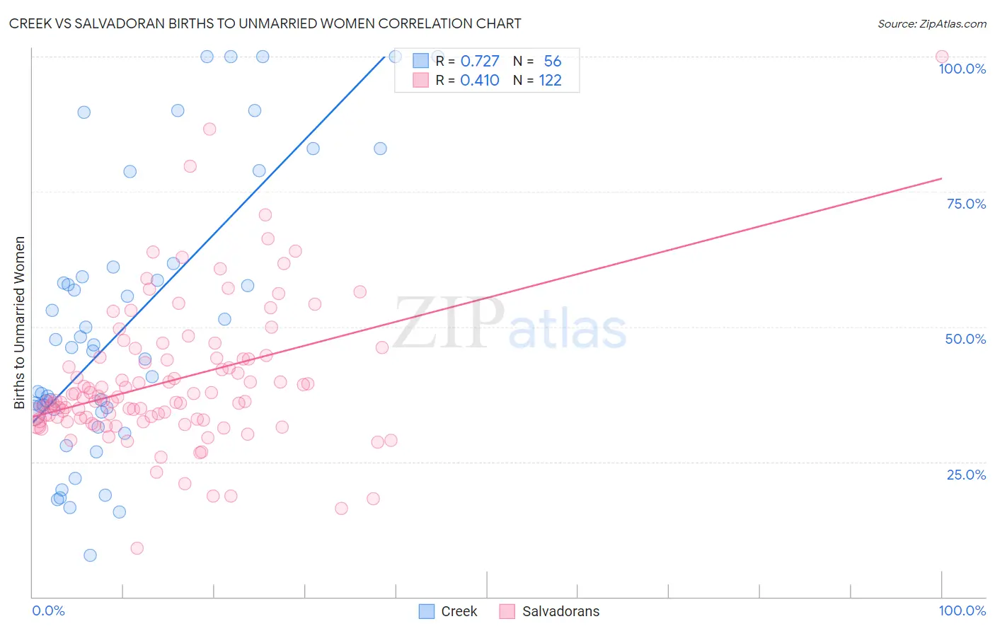 Creek vs Salvadoran Births to Unmarried Women