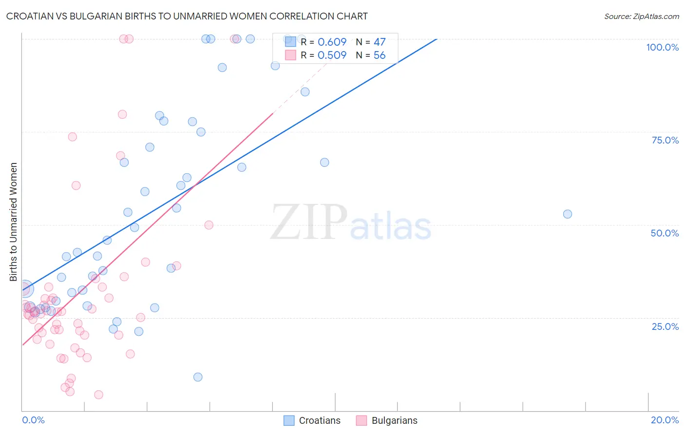 Croatian vs Bulgarian Births to Unmarried Women