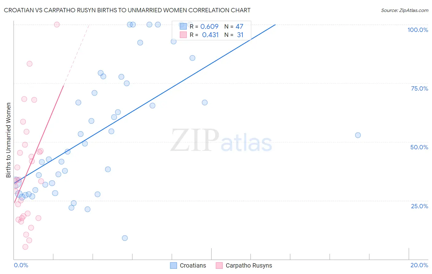 Croatian vs Carpatho Rusyn Births to Unmarried Women