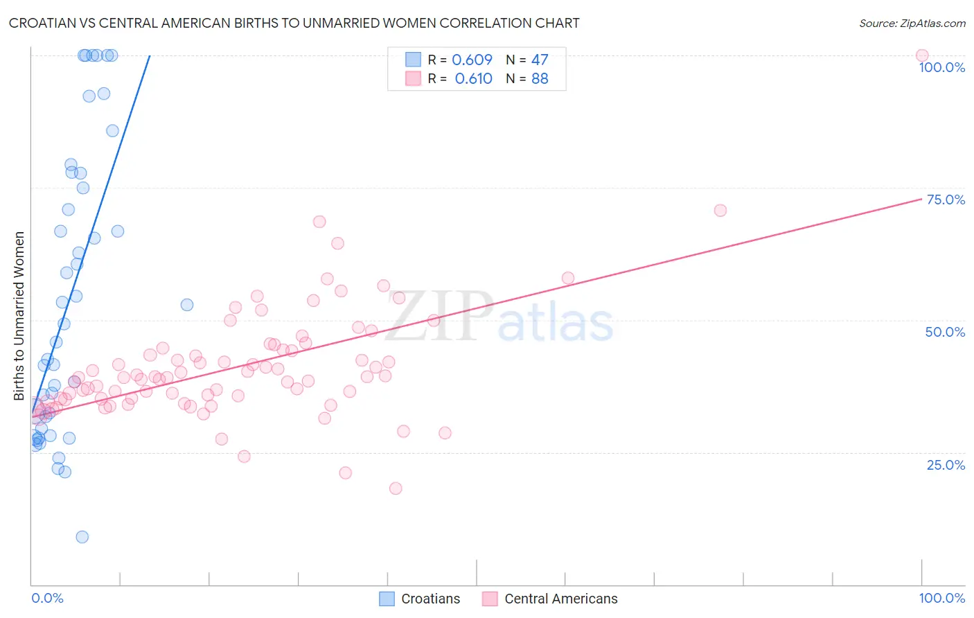 Croatian vs Central American Births to Unmarried Women