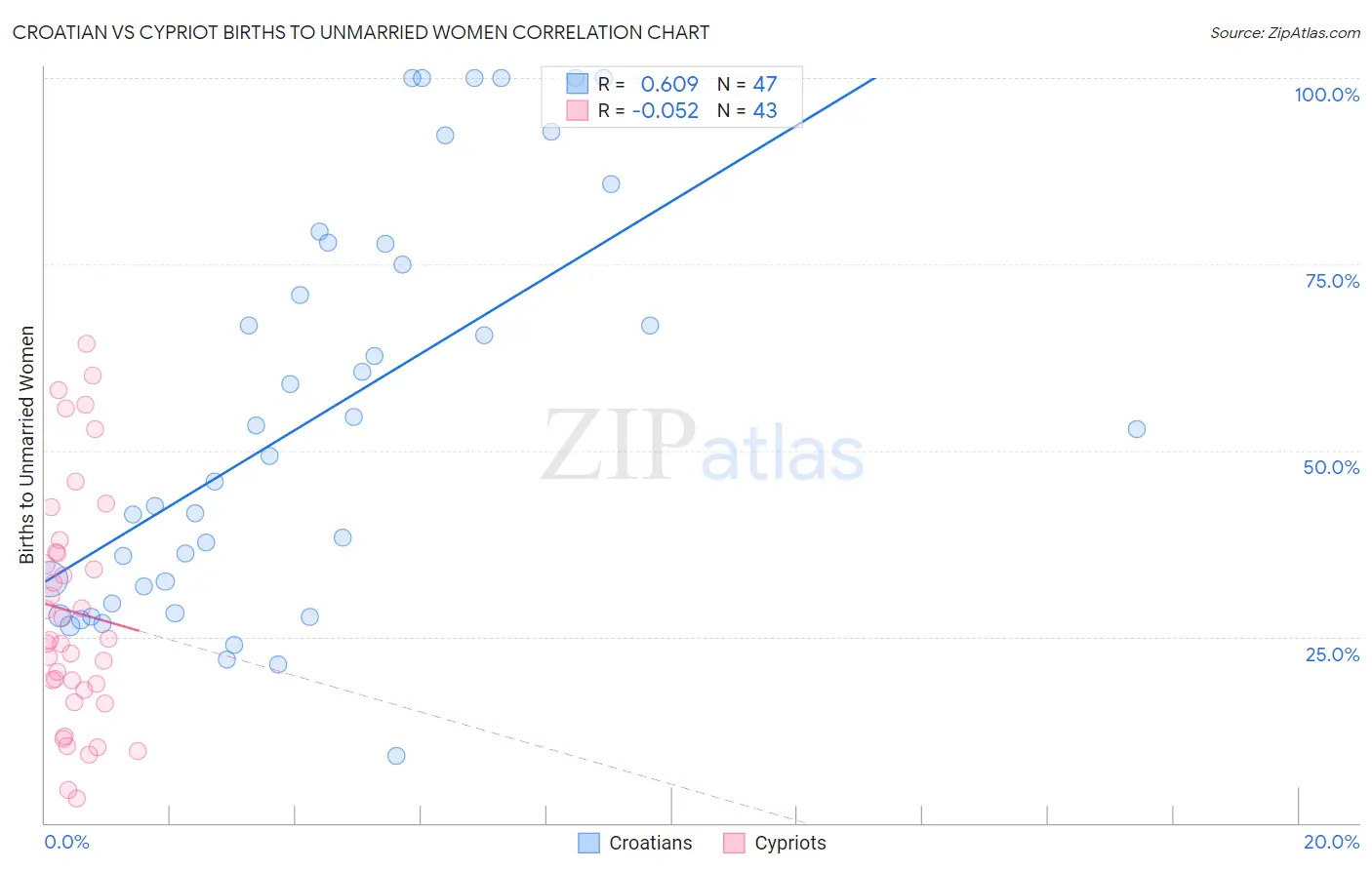 Croatian vs Cypriot Births to Unmarried Women