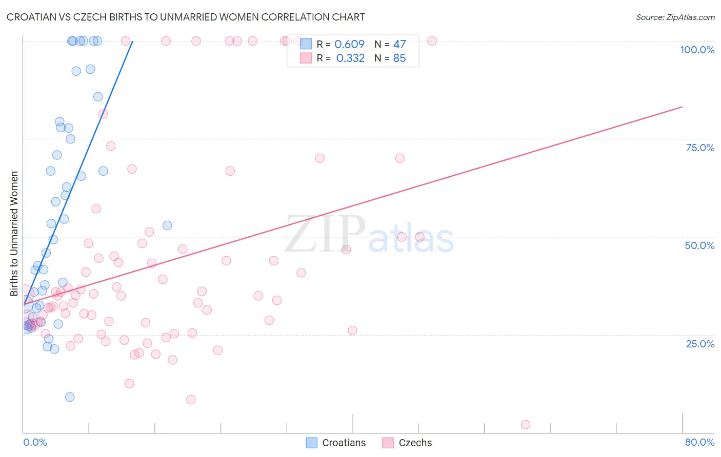 Croatian vs Czech Births to Unmarried Women