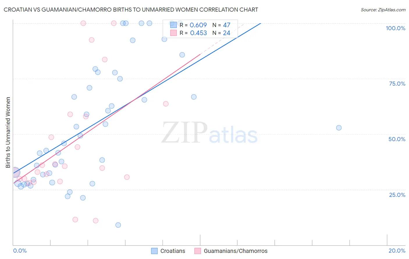 Croatian vs Guamanian/Chamorro Births to Unmarried Women