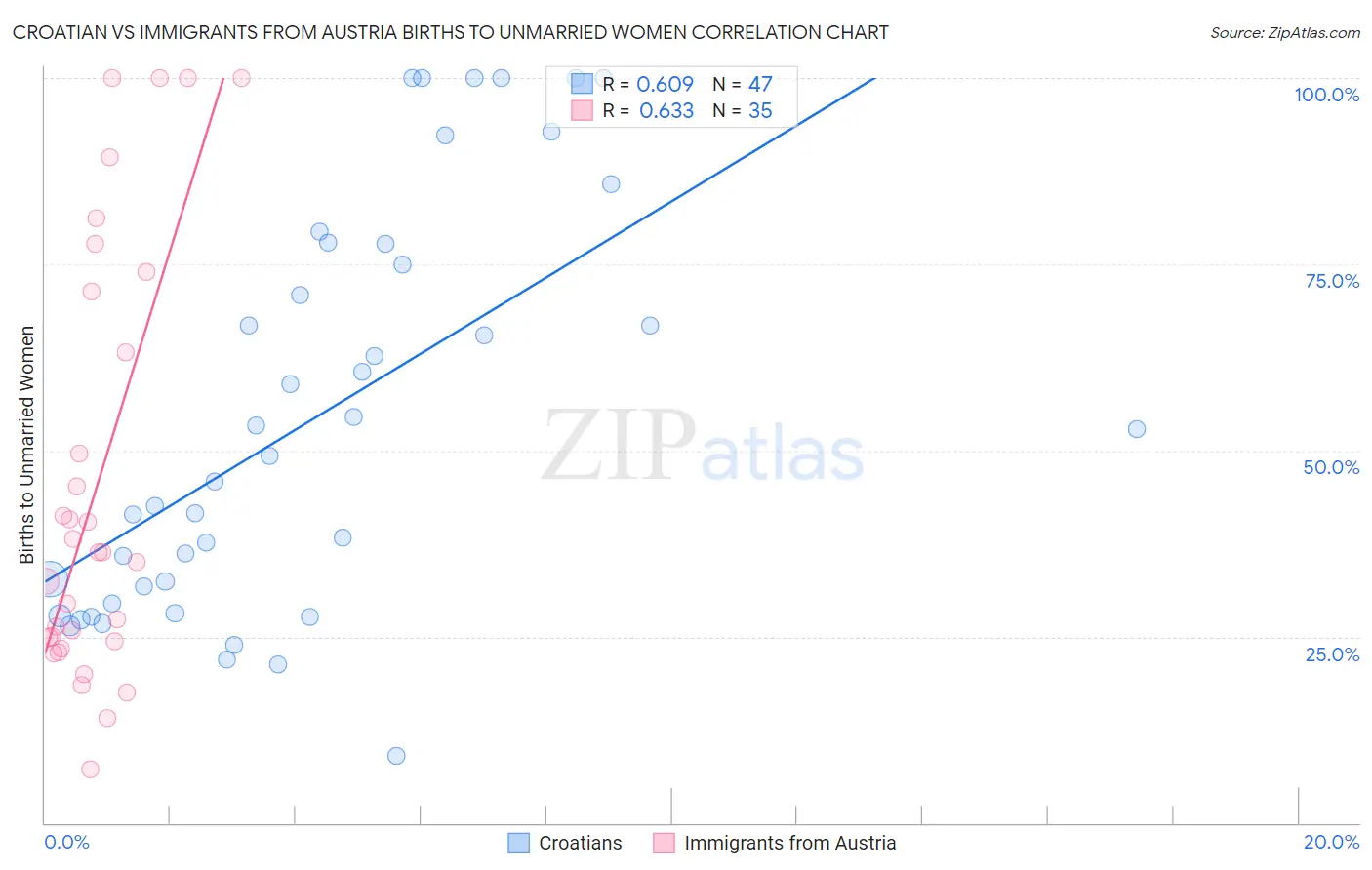 Croatian vs Immigrants from Austria Births to Unmarried Women