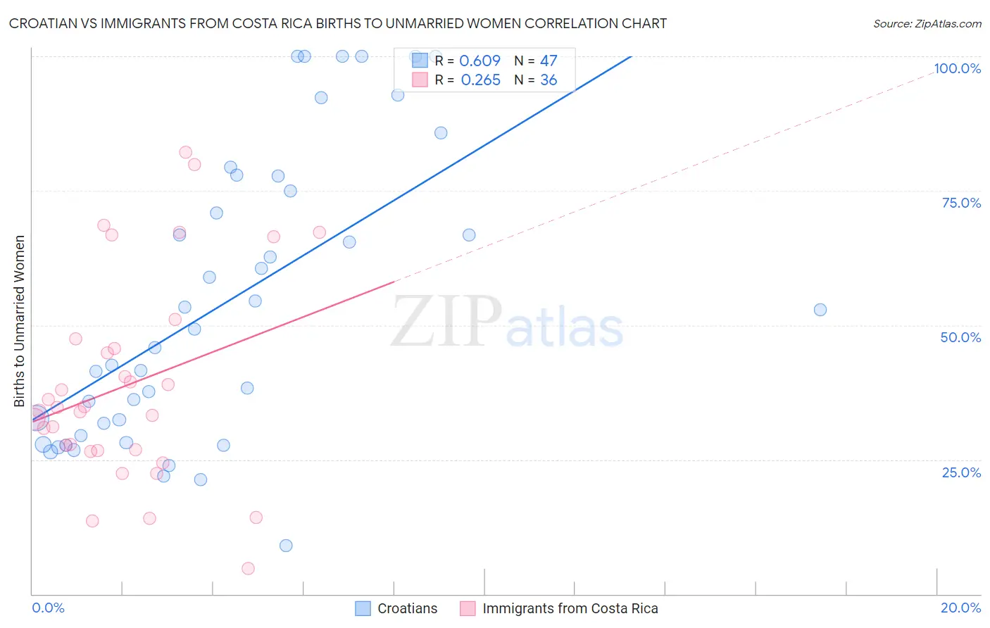 Croatian vs Immigrants from Costa Rica Births to Unmarried Women