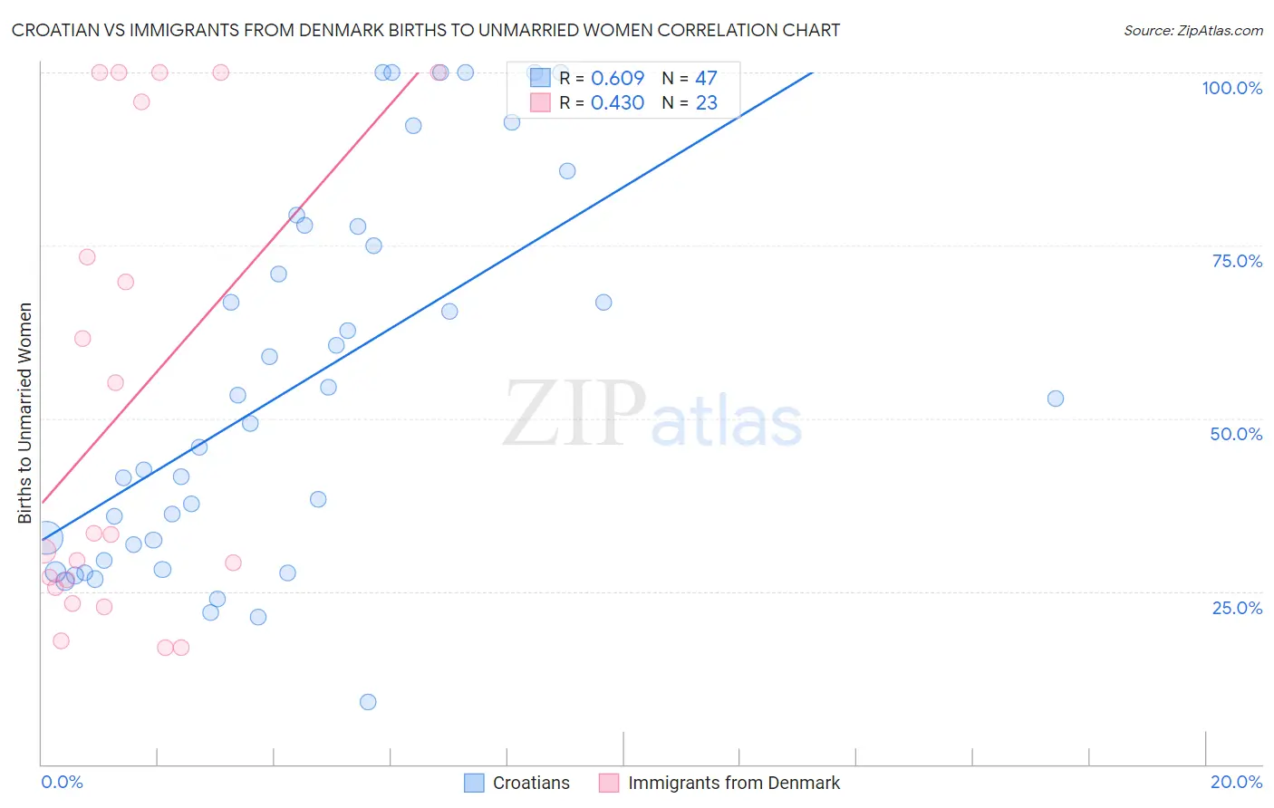 Croatian vs Immigrants from Denmark Births to Unmarried Women