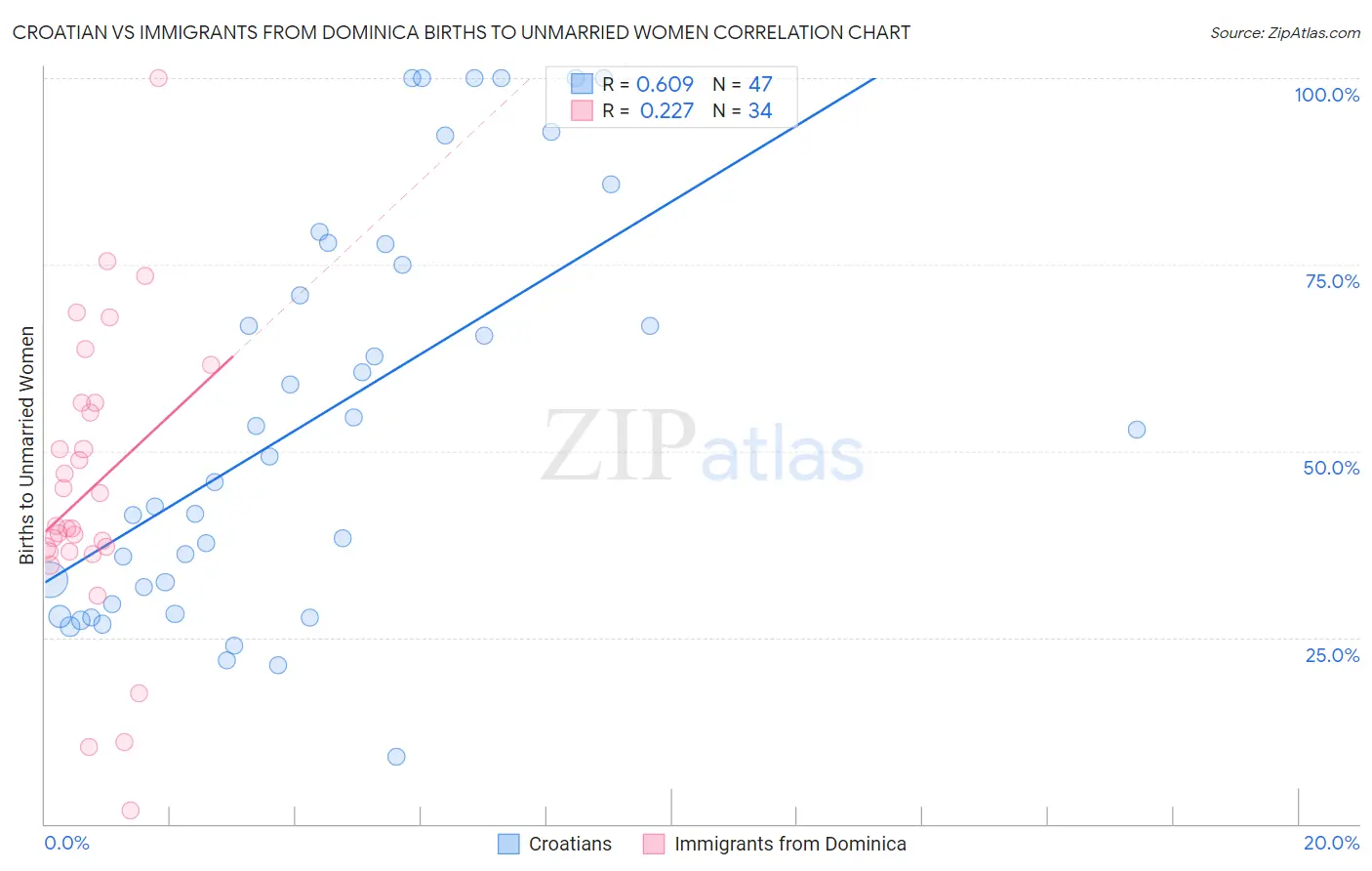 Croatian vs Immigrants from Dominica Births to Unmarried Women
