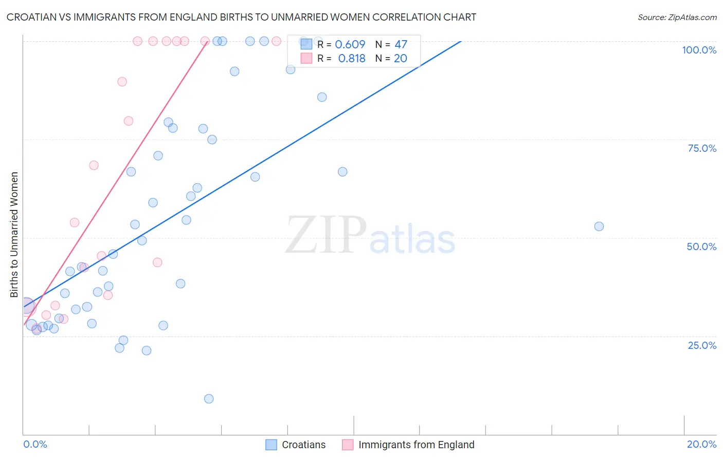 Croatian vs Immigrants from England Births to Unmarried Women