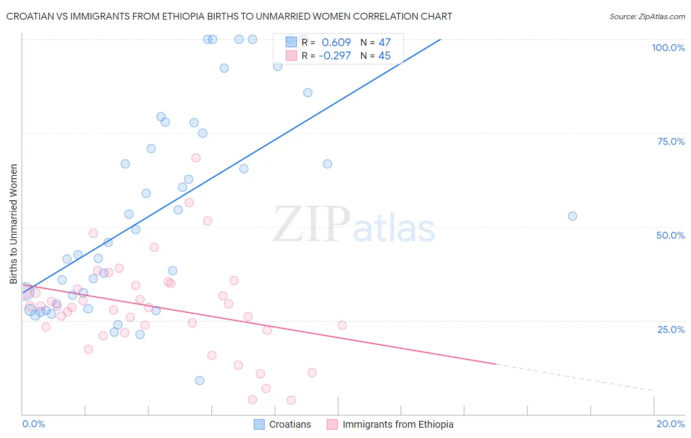 Croatian vs Immigrants from Ethiopia Births to Unmarried Women