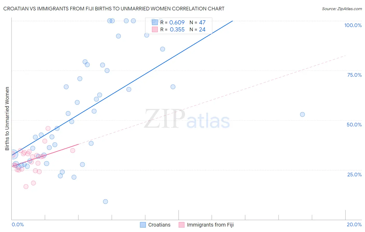 Croatian vs Immigrants from Fiji Births to Unmarried Women