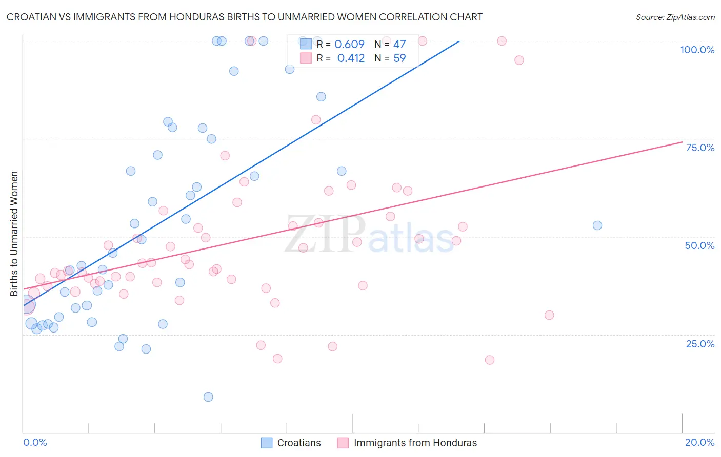 Croatian vs Immigrants from Honduras Births to Unmarried Women