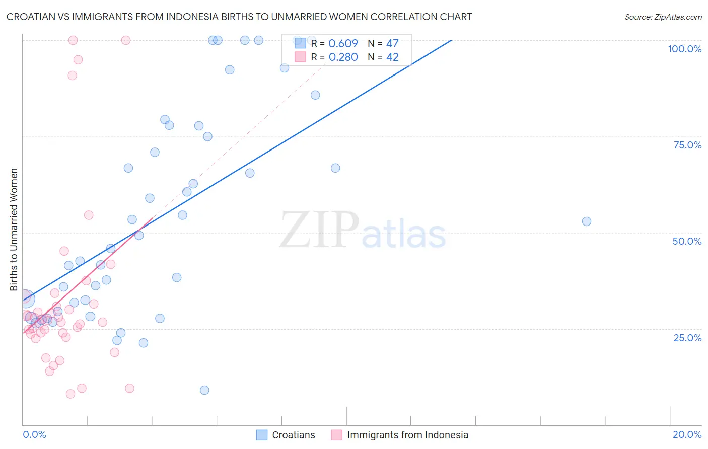 Croatian vs Immigrants from Indonesia Births to Unmarried Women