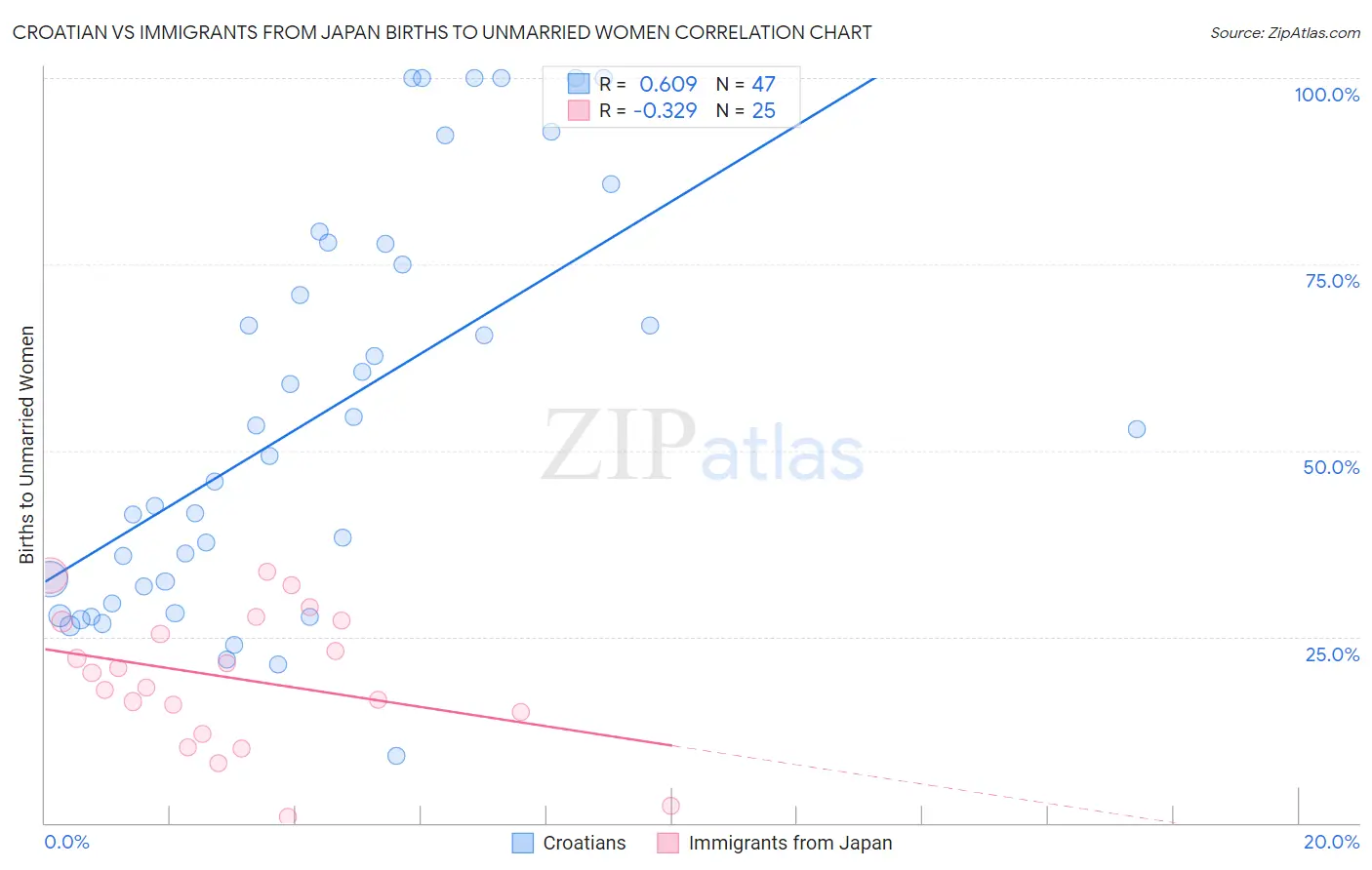 Croatian vs Immigrants from Japan Births to Unmarried Women