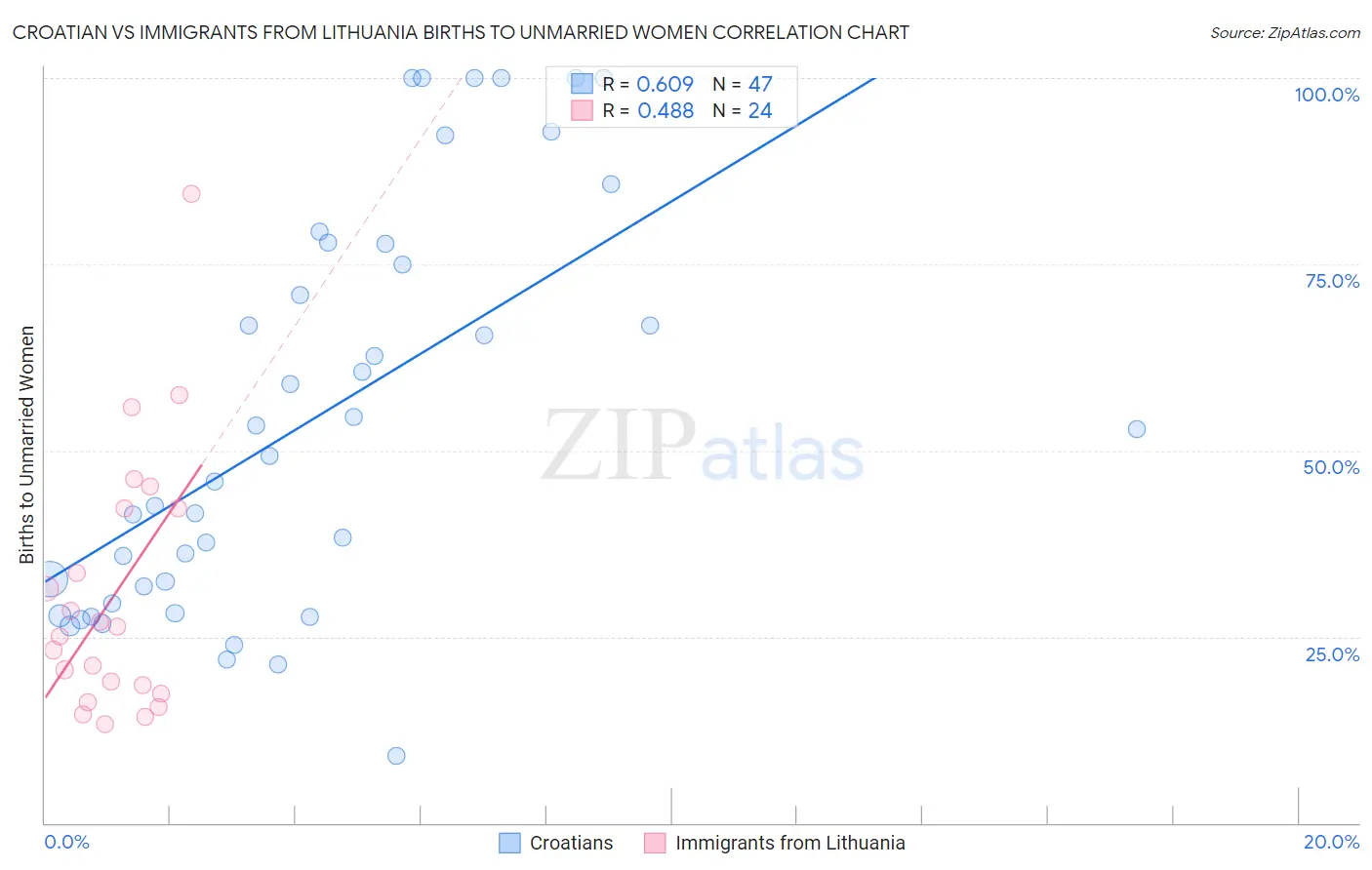 Croatian vs Immigrants from Lithuania Births to Unmarried Women