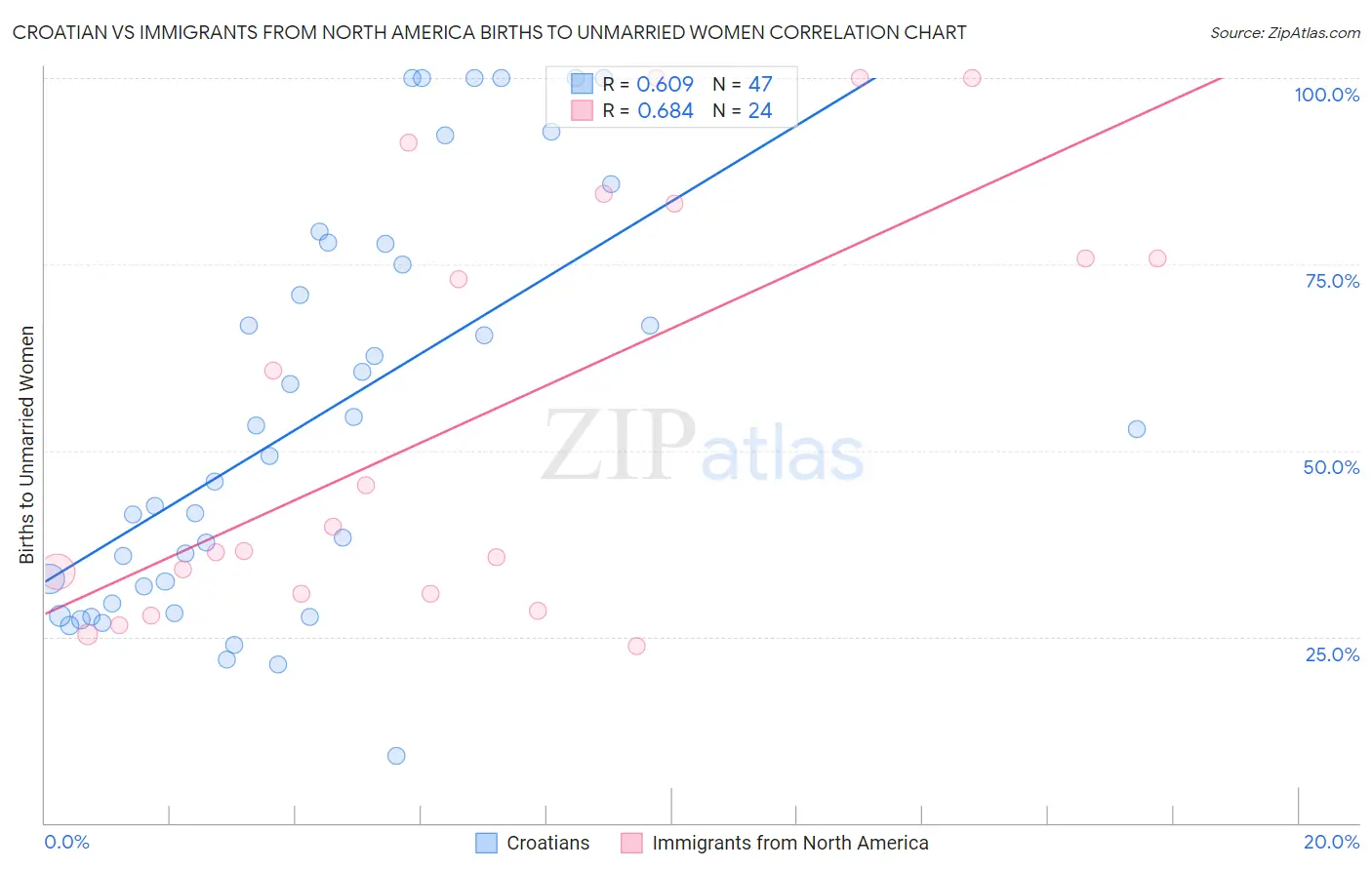 Croatian vs Immigrants from North America Births to Unmarried Women