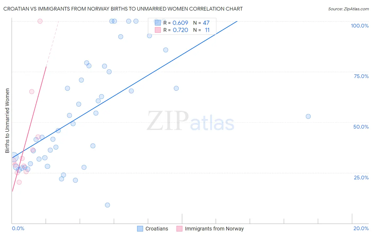 Croatian vs Immigrants from Norway Births to Unmarried Women