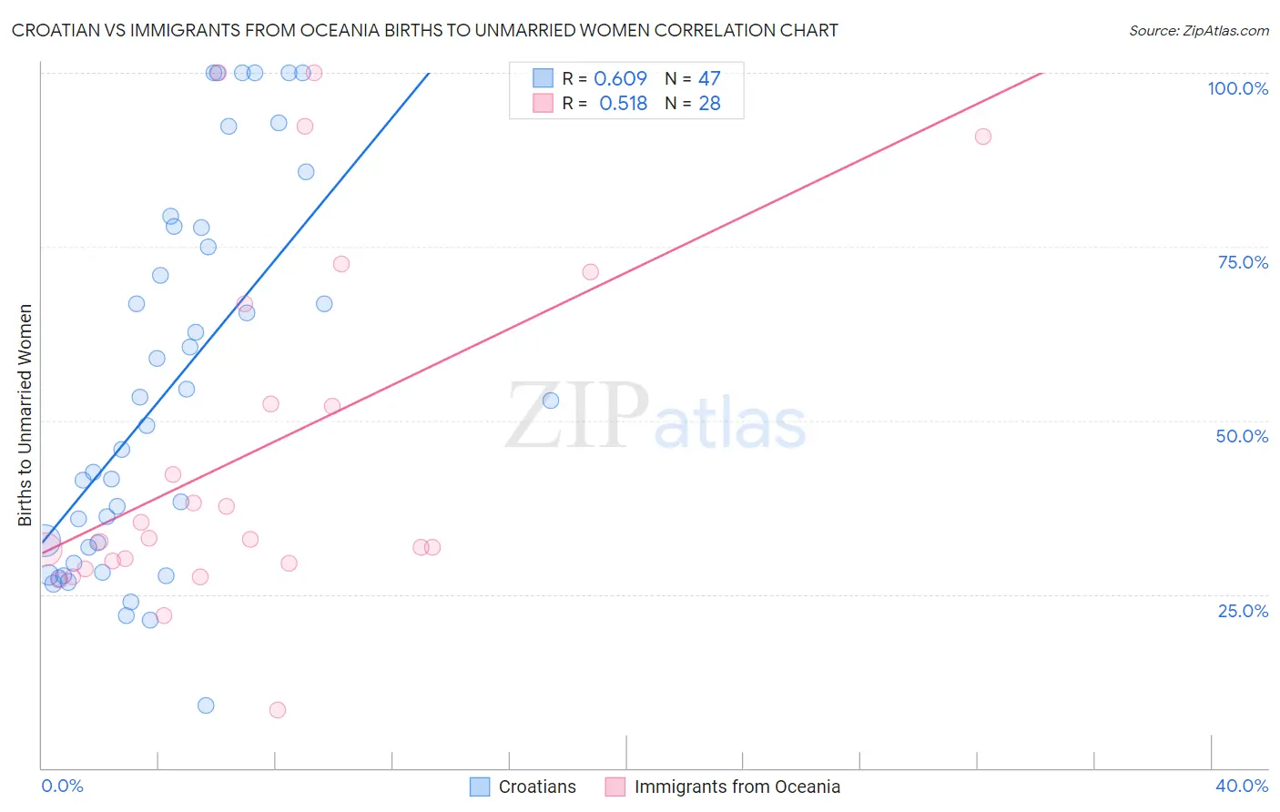 Croatian vs Immigrants from Oceania Births to Unmarried Women