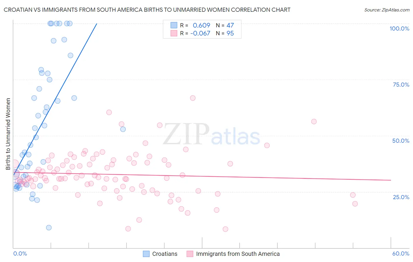 Croatian vs Immigrants from South America Births to Unmarried Women