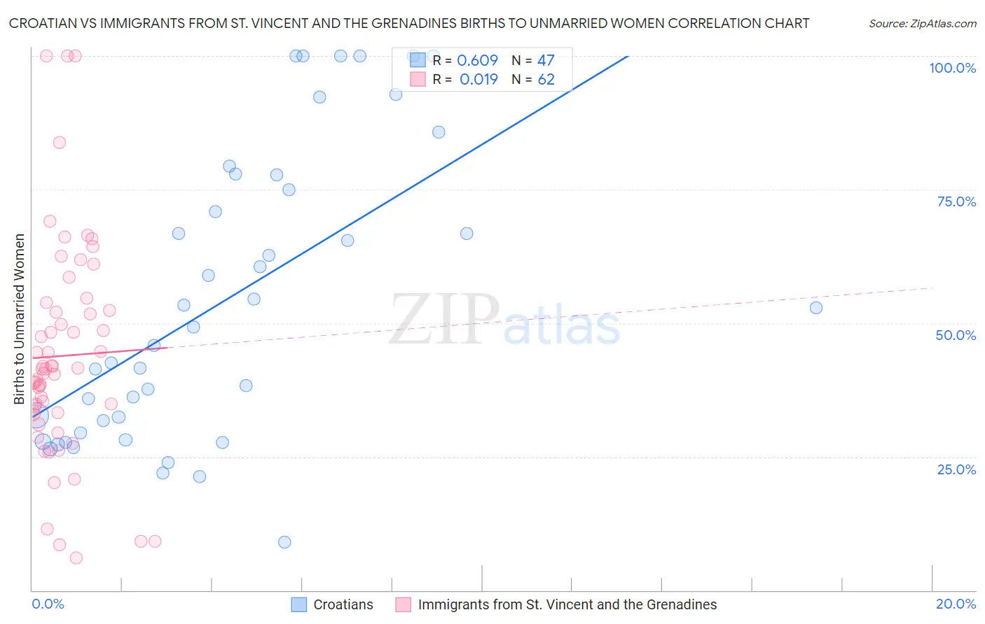 Croatian vs Immigrants from St. Vincent and the Grenadines Births to Unmarried Women