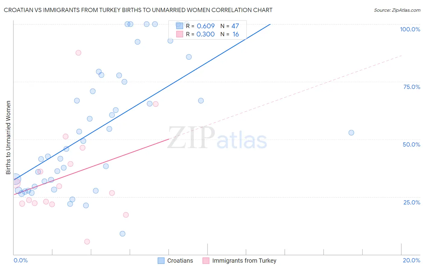 Croatian vs Immigrants from Turkey Births to Unmarried Women