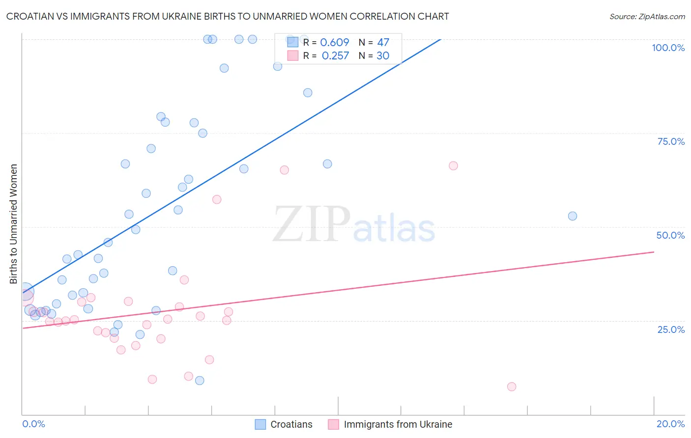 Croatian vs Immigrants from Ukraine Births to Unmarried Women