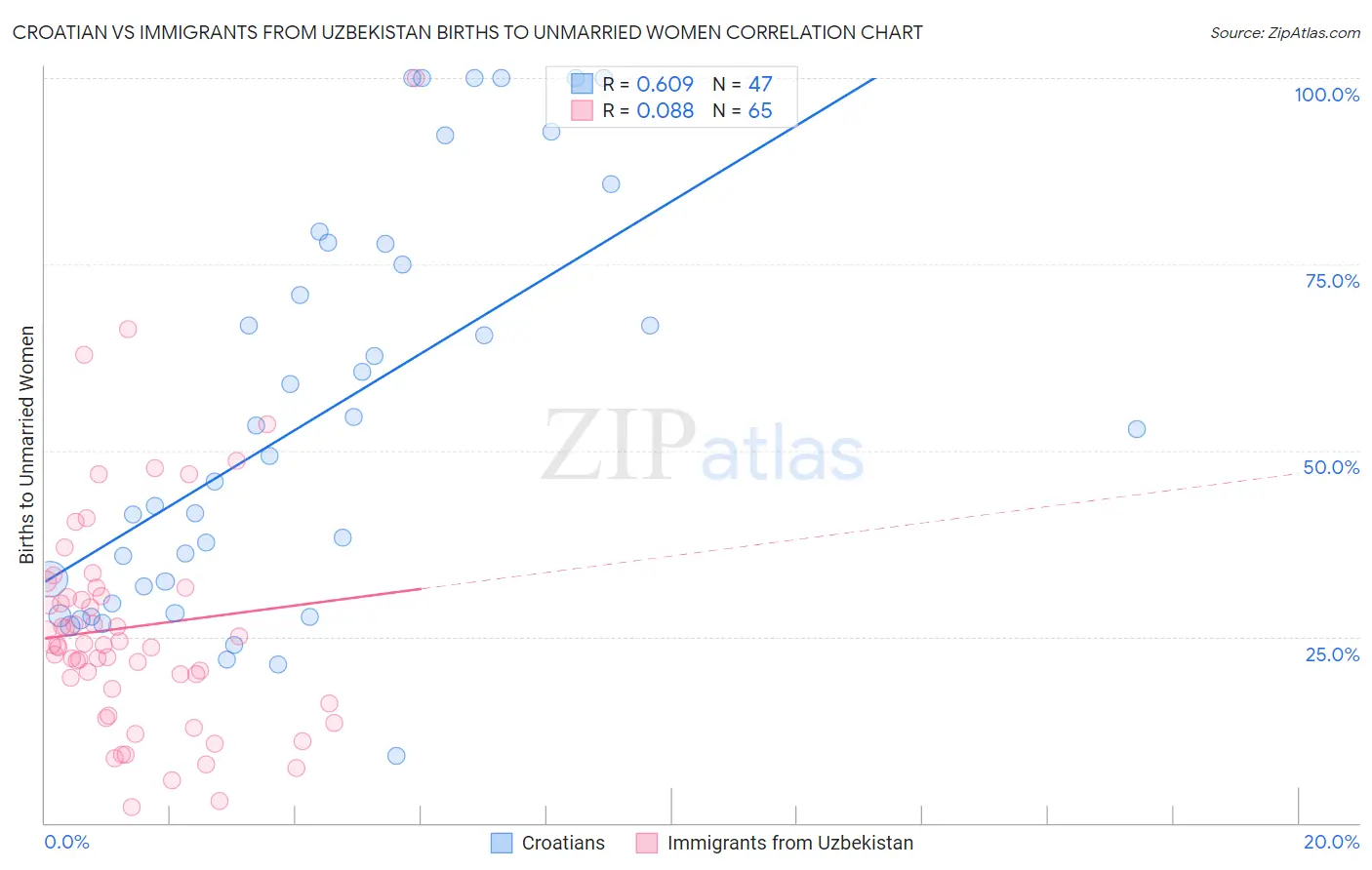 Croatian vs Immigrants from Uzbekistan Births to Unmarried Women