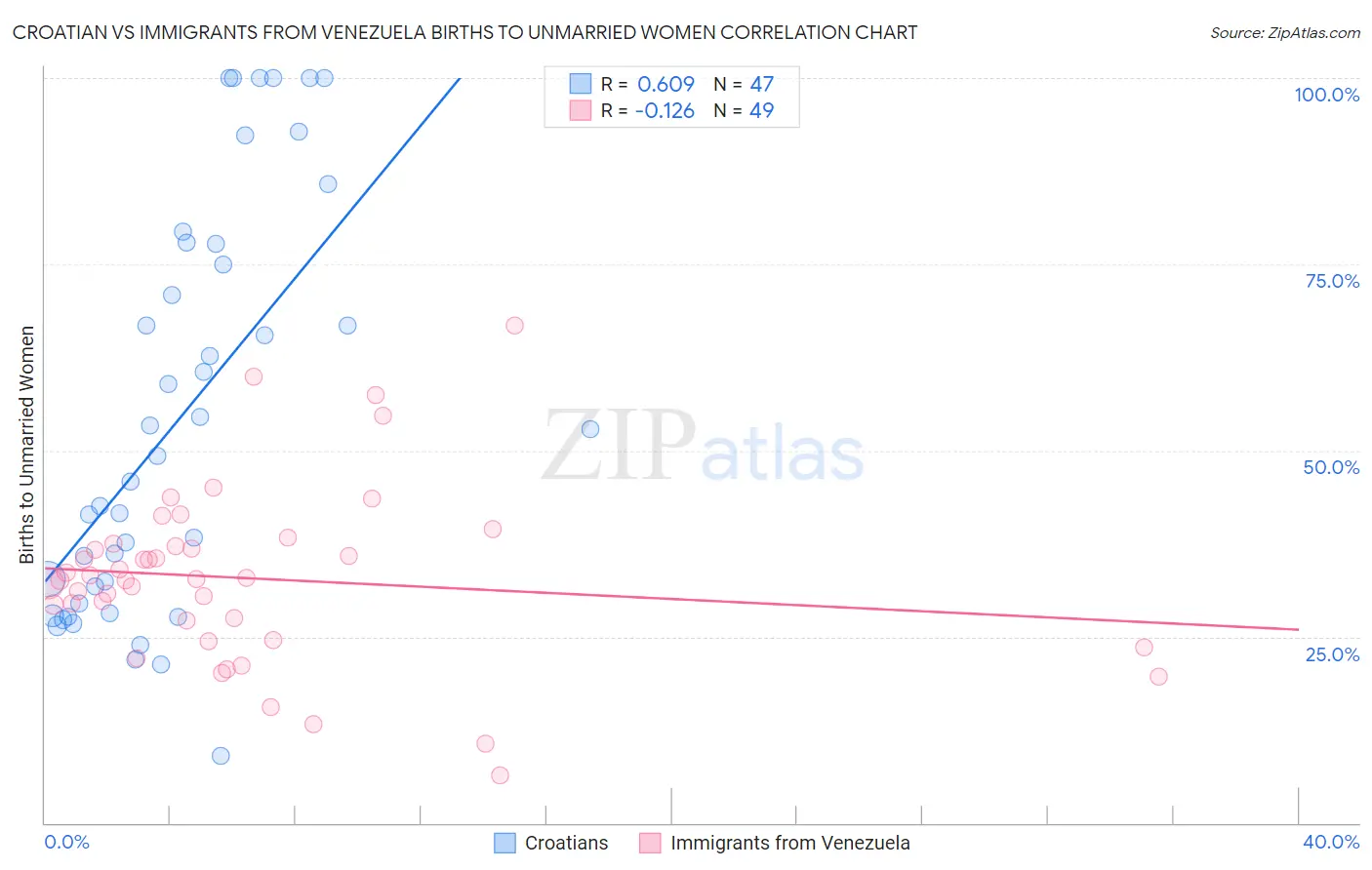 Croatian vs Immigrants from Venezuela Births to Unmarried Women