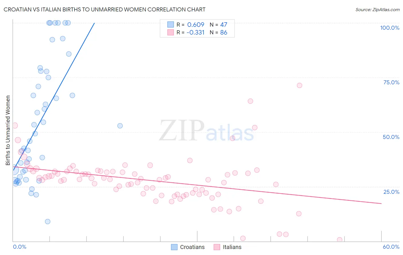 Croatian vs Italian Births to Unmarried Women