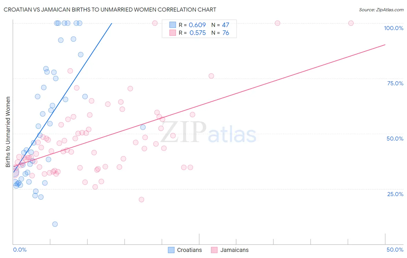 Croatian vs Jamaican Births to Unmarried Women