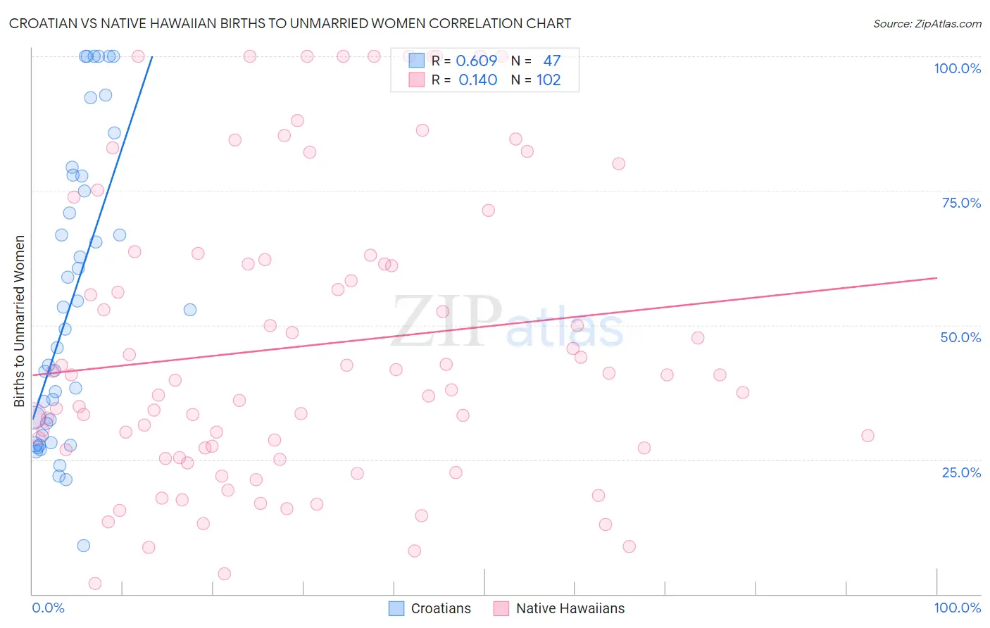 Croatian vs Native Hawaiian Births to Unmarried Women