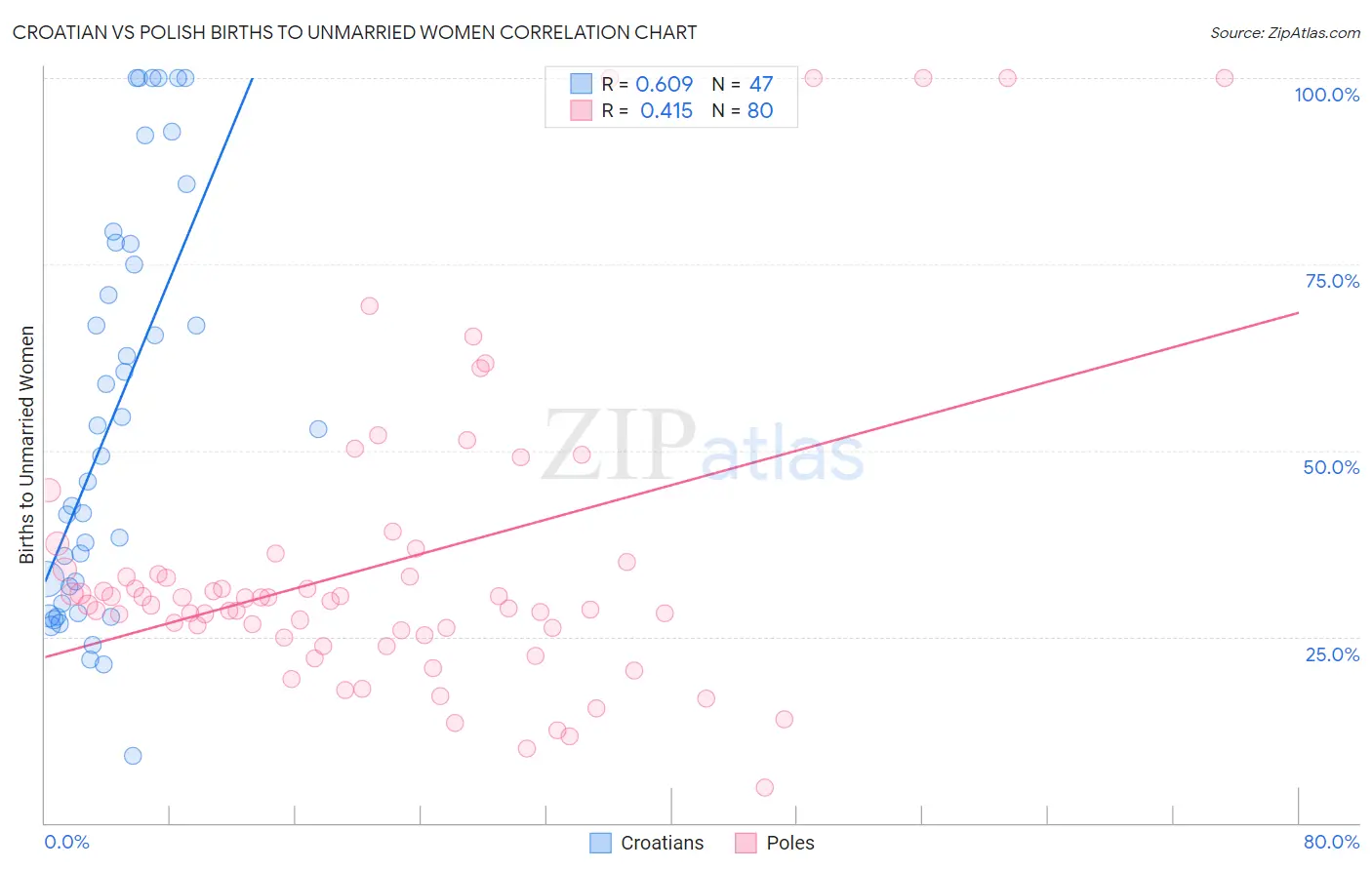 Croatian vs Polish Births to Unmarried Women