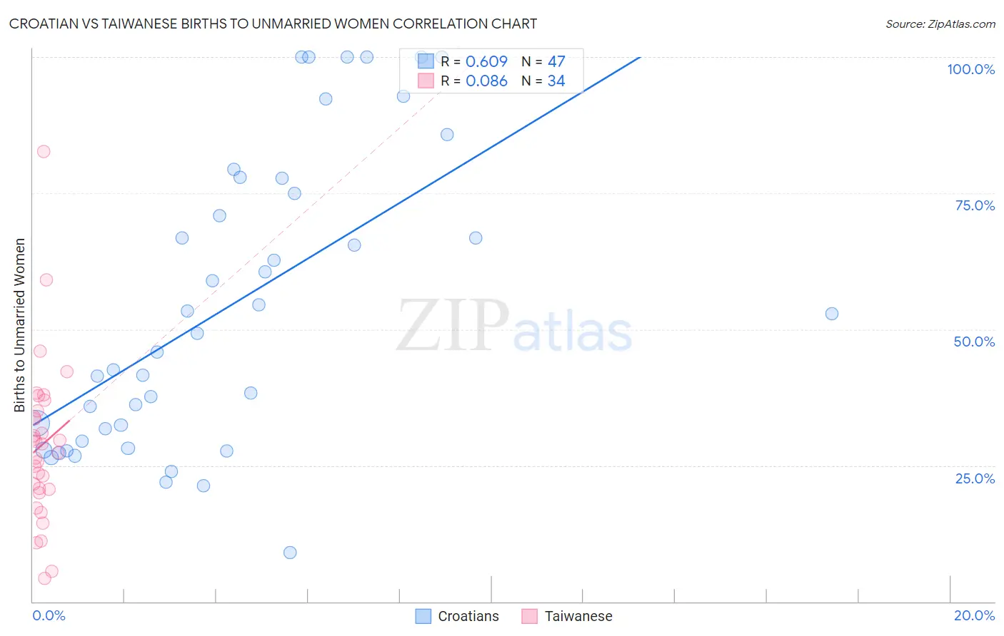 Croatian vs Taiwanese Births to Unmarried Women