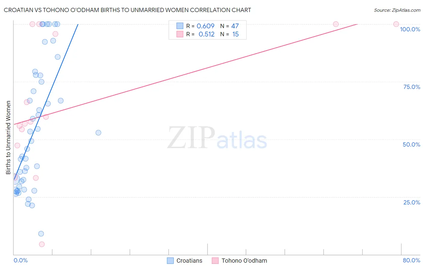 Croatian vs Tohono O'odham Births to Unmarried Women