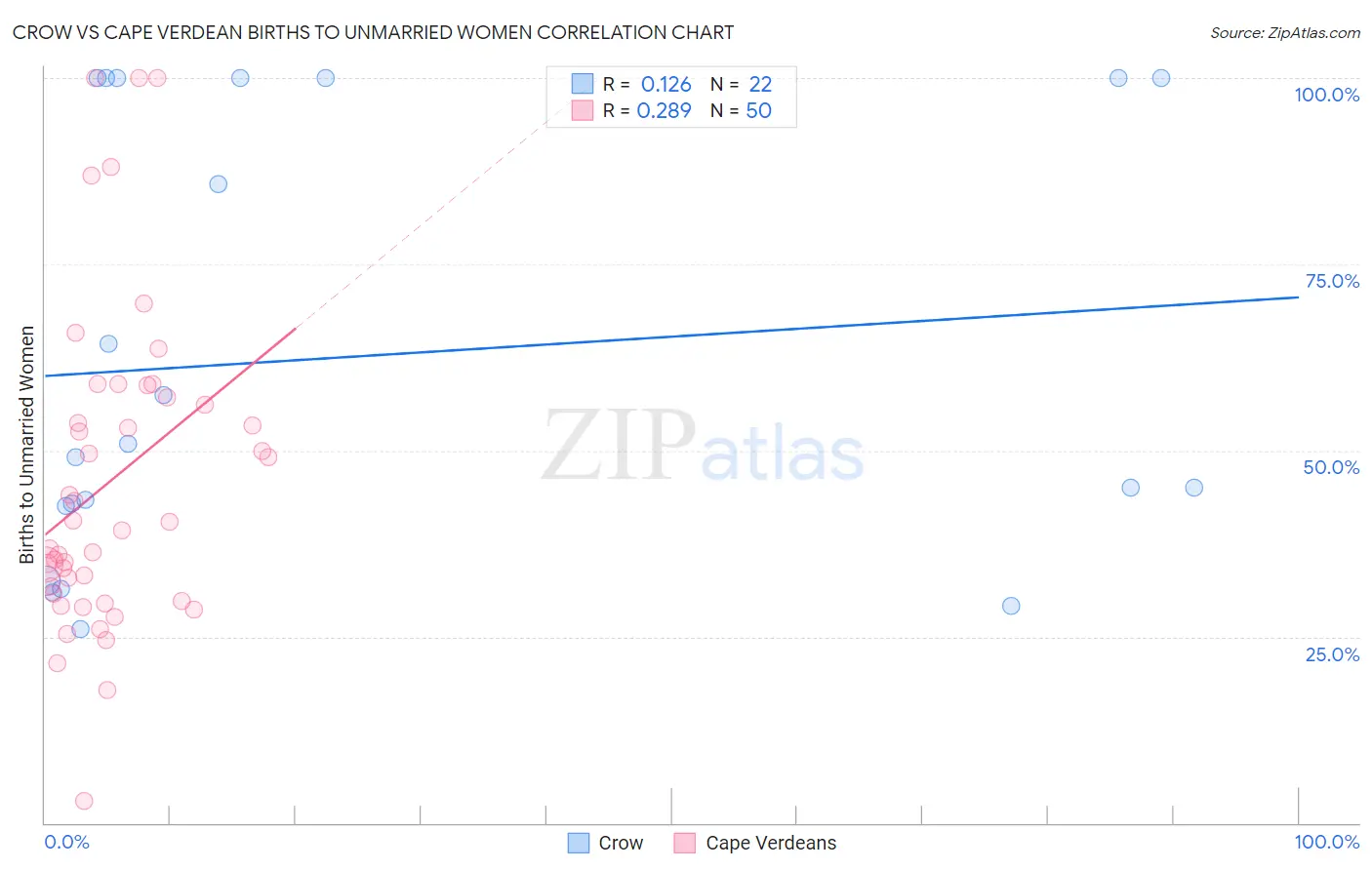 Crow vs Cape Verdean Births to Unmarried Women