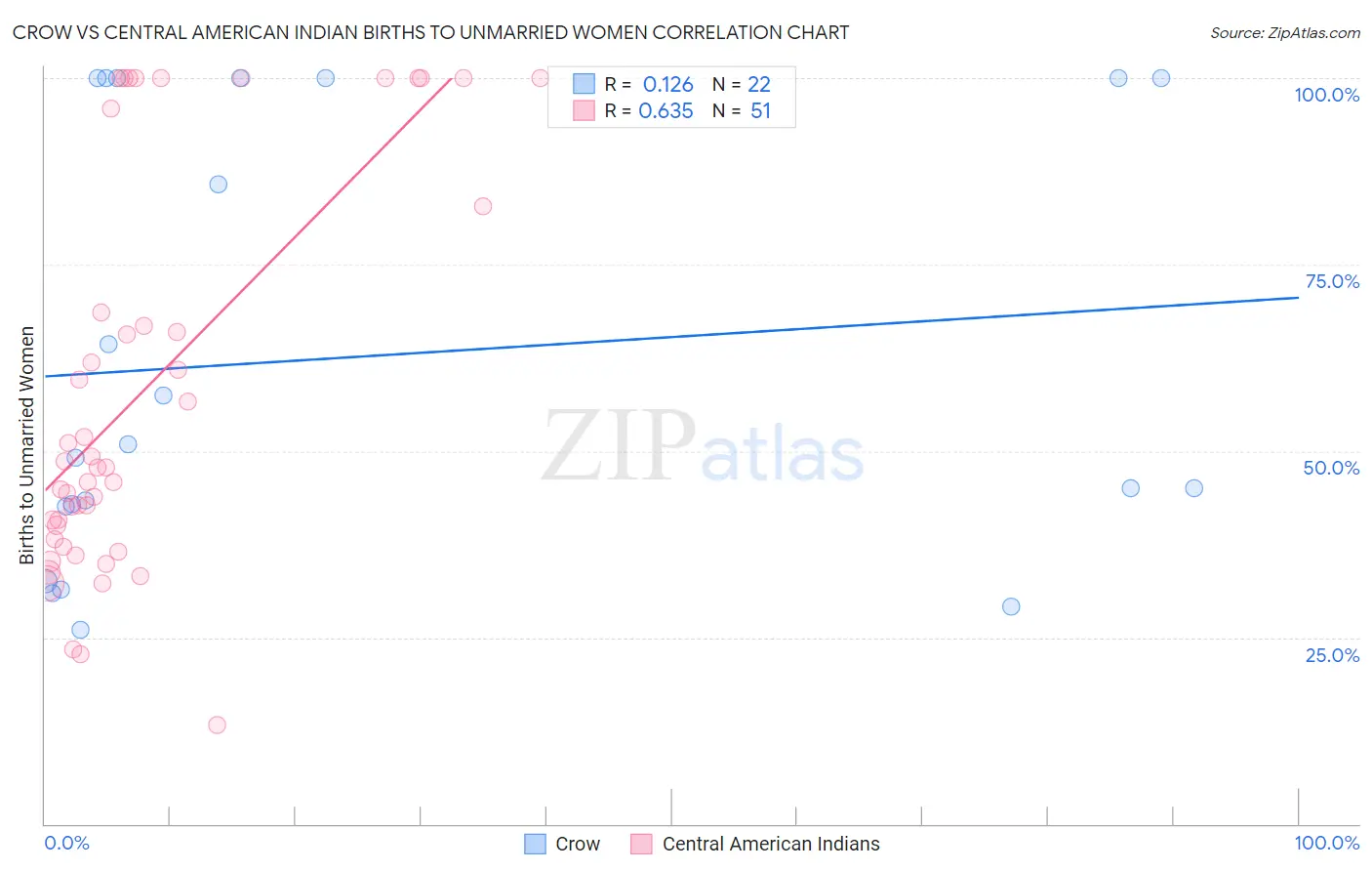 Crow vs Central American Indian Births to Unmarried Women