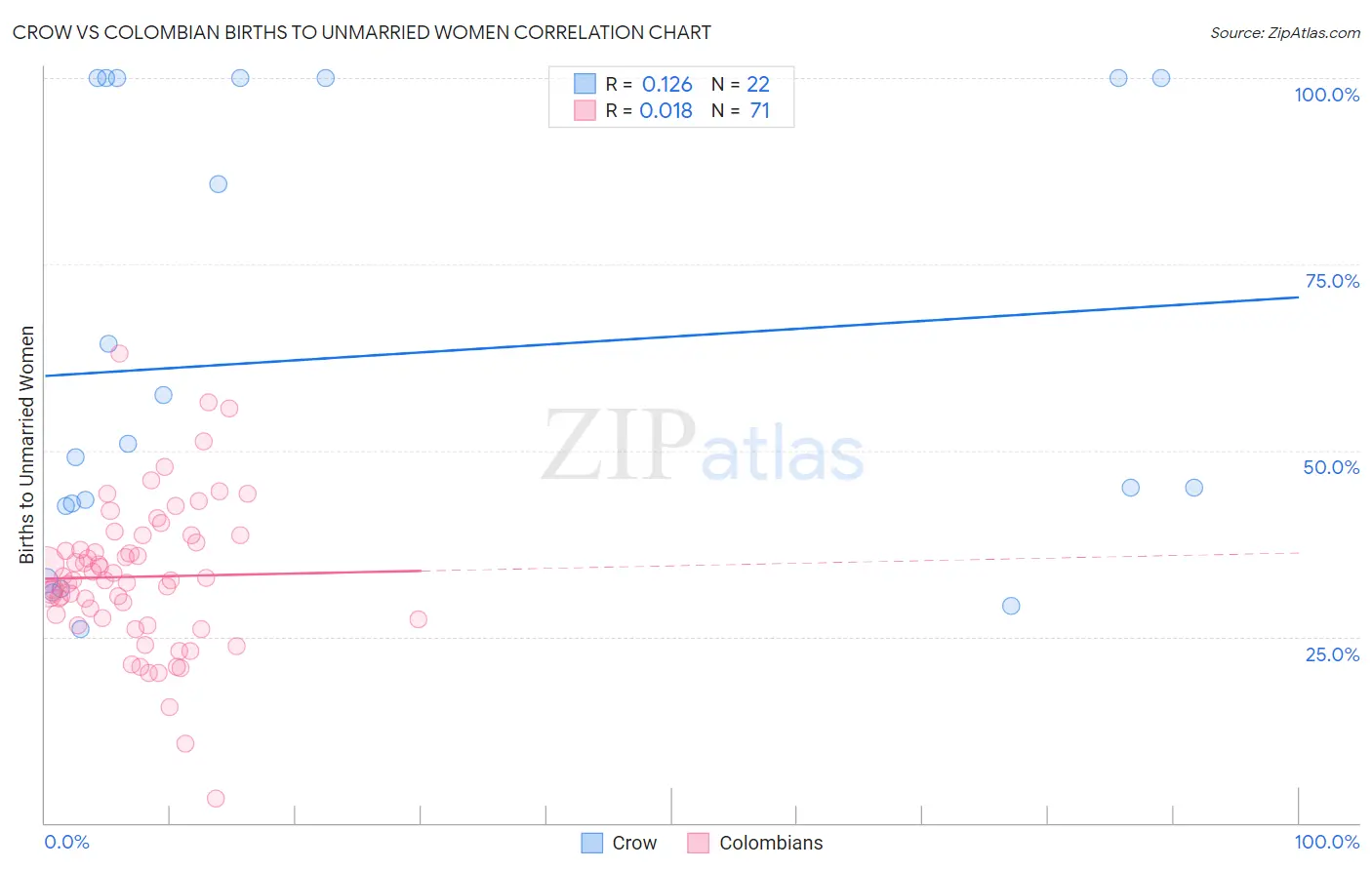 Crow vs Colombian Births to Unmarried Women