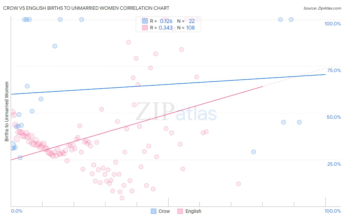 Crow vs English Births to Unmarried Women