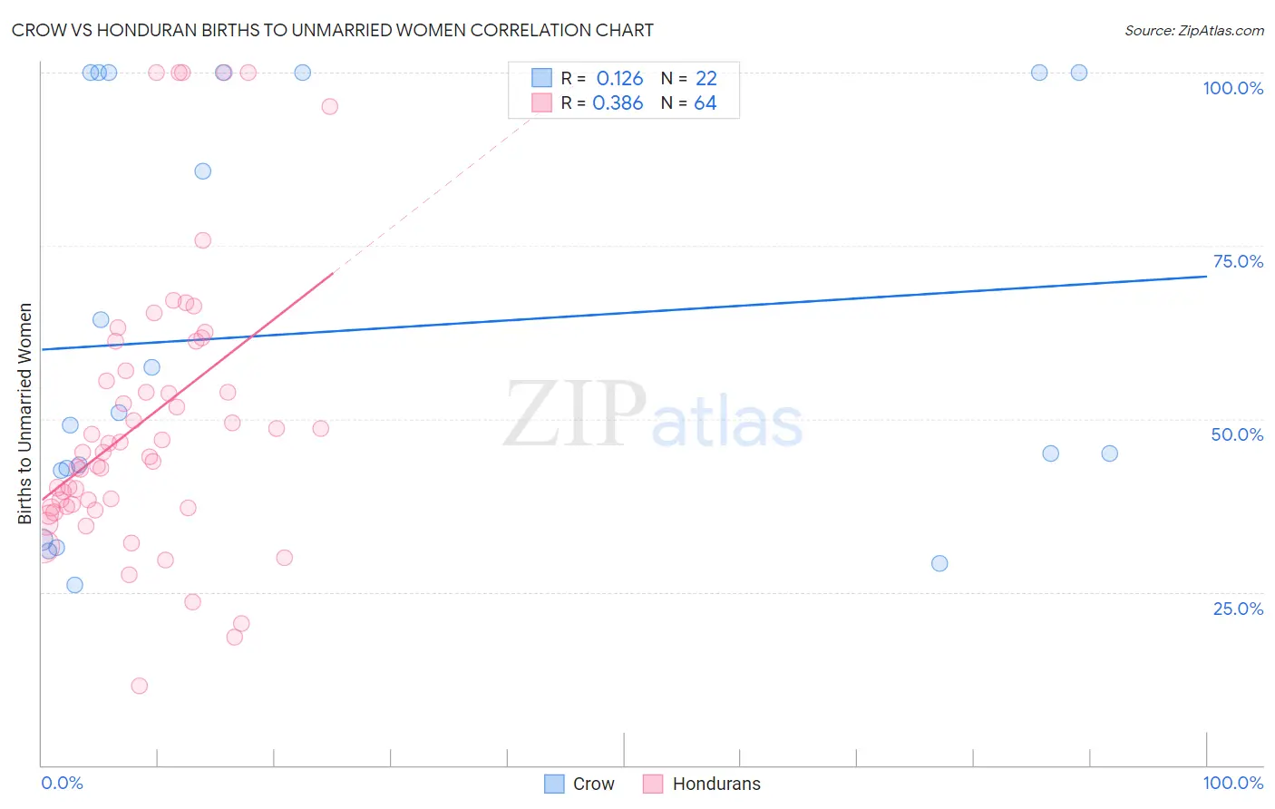 Crow vs Honduran Births to Unmarried Women