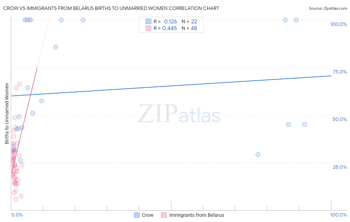 Crow vs Immigrants from Belarus Births to Unmarried Women