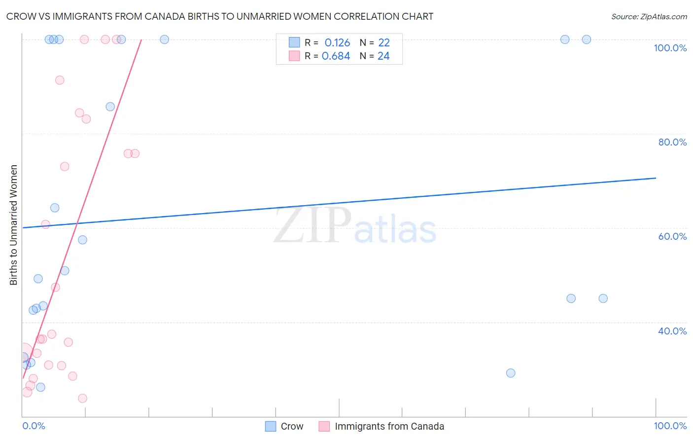 Crow vs Immigrants from Canada Births to Unmarried Women