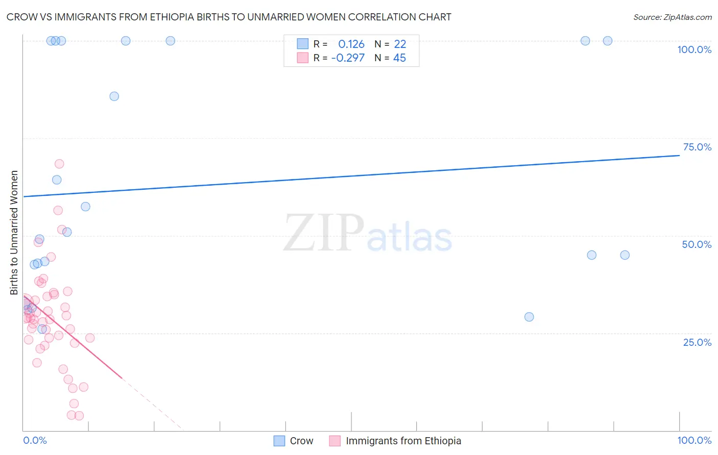 Crow vs Immigrants from Ethiopia Births to Unmarried Women