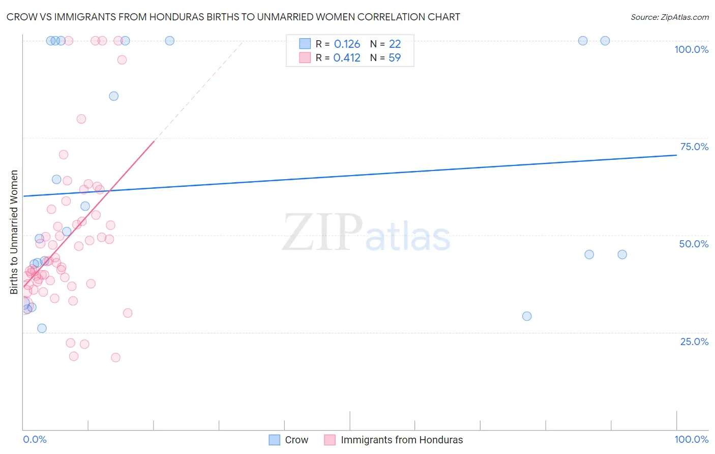 Crow vs Immigrants from Honduras Births to Unmarried Women